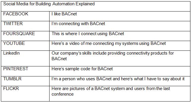 Social Media for BAS Chart