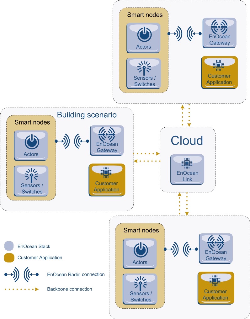 Enocean Link Cloud