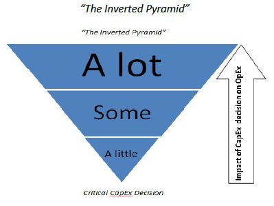 The Inverted Pyramid