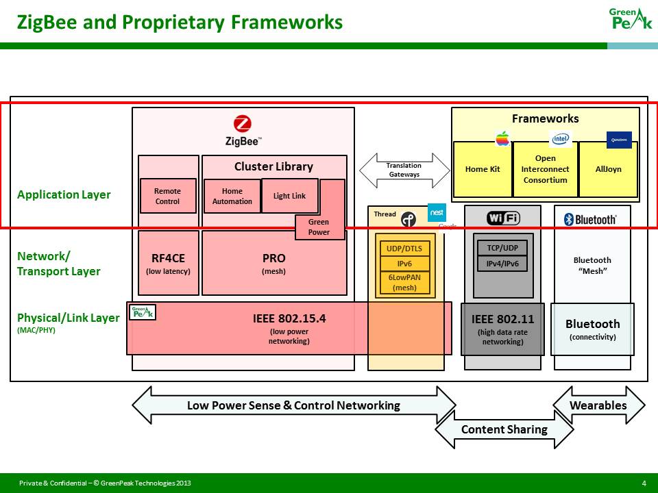 ZigBee Positioning Image 1