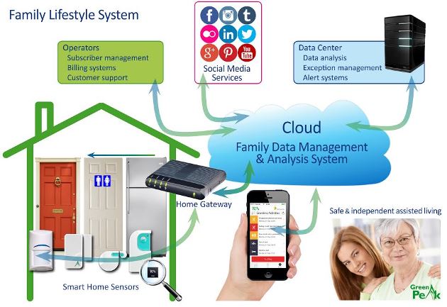 Family Lifestyle System