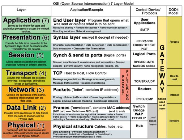 OSI Open Source Interconnection