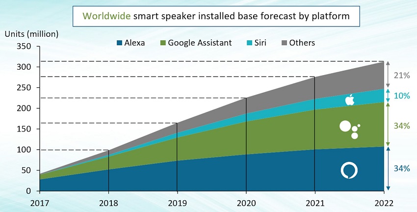 Worldwide Smart Speaker Installed Base