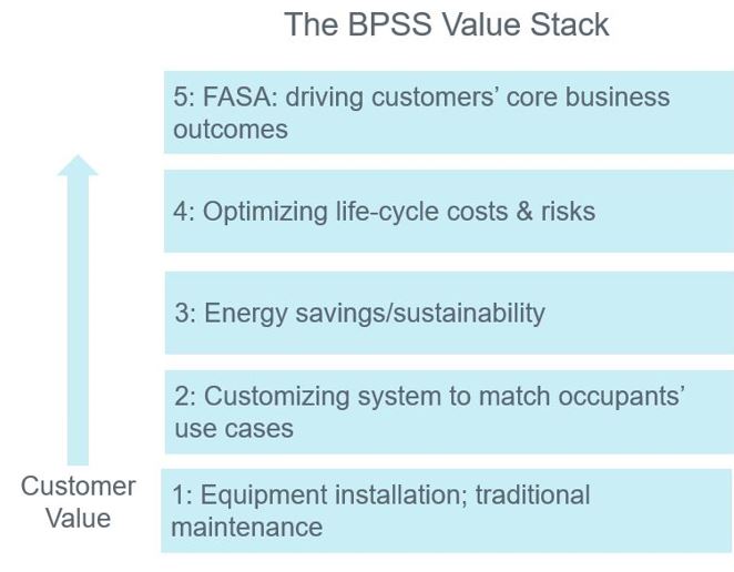 BPSS Value Stack