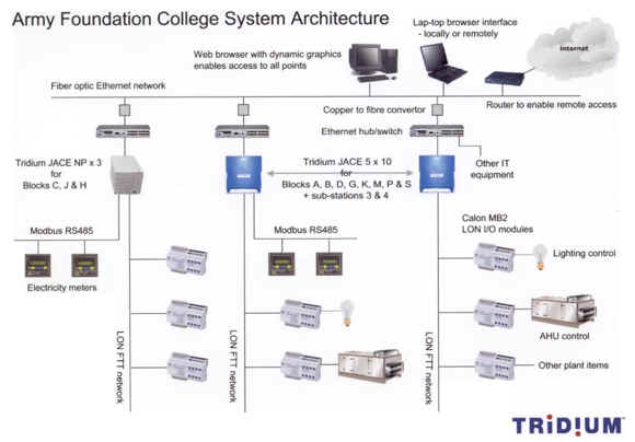 AFC System Architecture