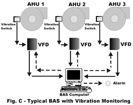 (Fig. C - Typical BAS with Vibration Monitoring)