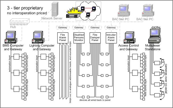 3-tier proprietary