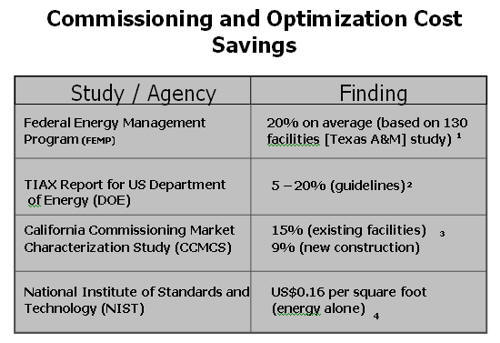 cost savings due to ongoing commissioning and optimization