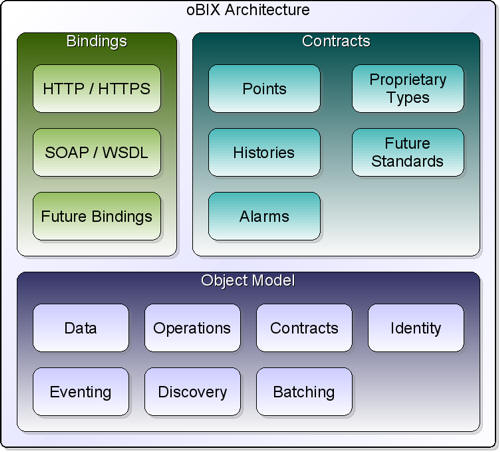 oBIX Architecture