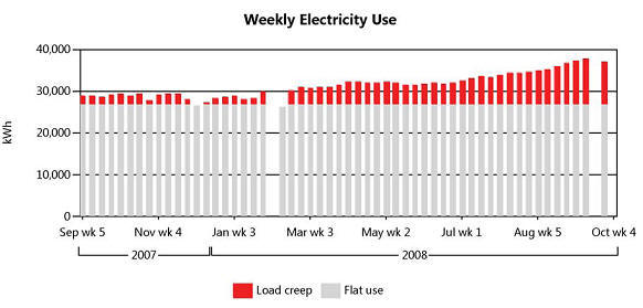 Weekly Electricity Use