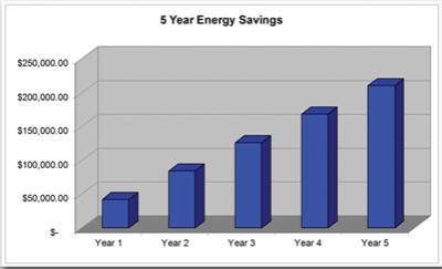 5 Year Energy Savings