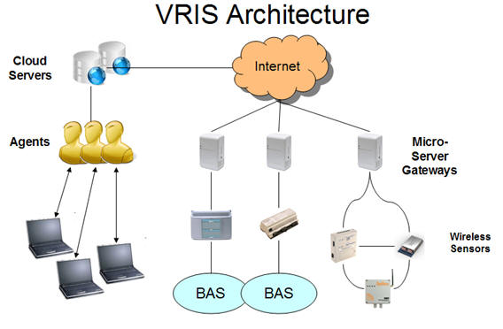 VRIS Architecture