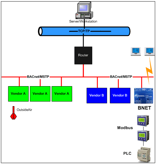 BNET obtains data from various protocols and medium and presents data in BACnet network
