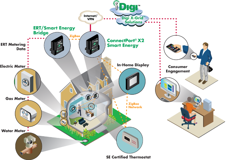 Smart Grid Device Ecosystem