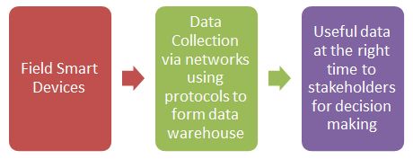 Figure 2:  The high level architecture of smart grid and building automation