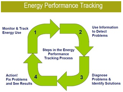 Energy Performance Tracking