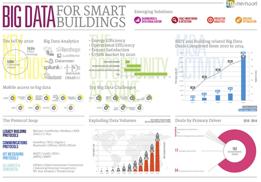 Big Data for Smart Buildings