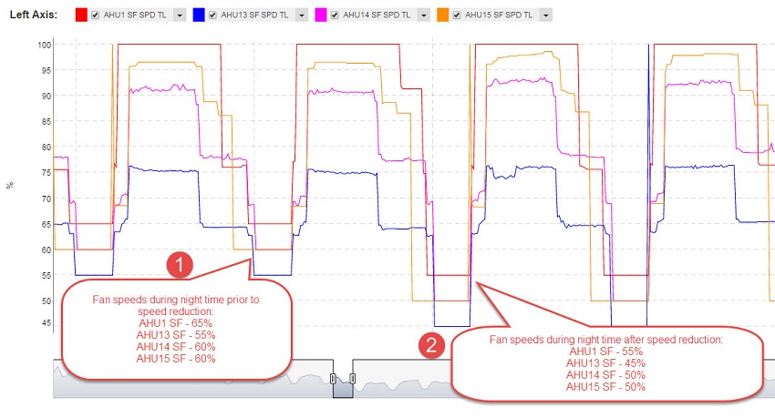 Fan Speed Reduction