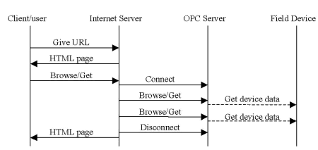 Application development