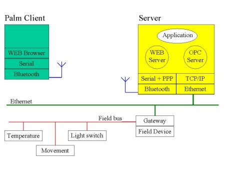 Palm specific implementation