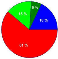 Pie Chart 1