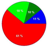 Pie Chart 2