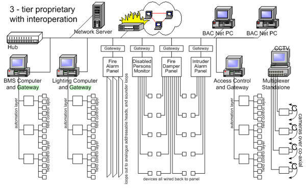 tier proprietary with interoperation