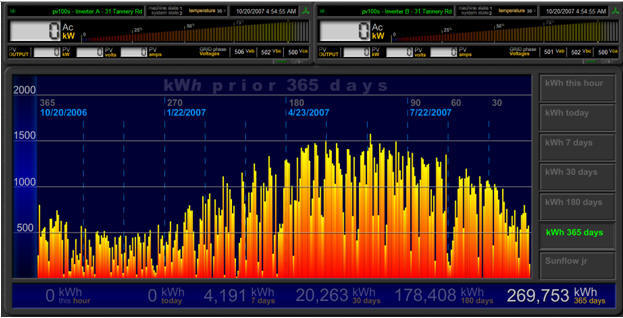 Fig 3. How has the Solar PV performed during the last year? 