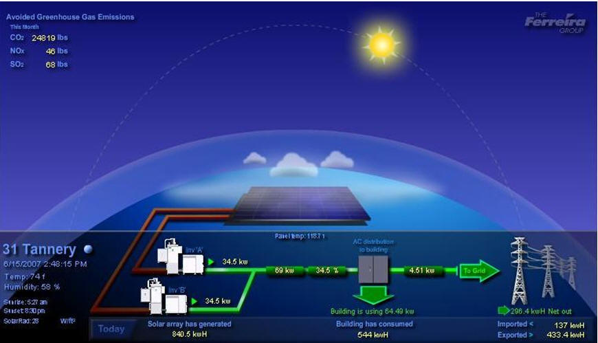 Fig 6. Sunflow Monitor  showing avoided Green House gases for the month, electric production, electric consumption, environmental conditions, and more.