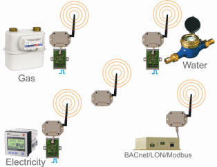 Accountability Metering & Tenant Sub-Metering