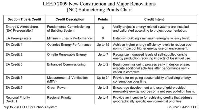 Submetering Points Chart