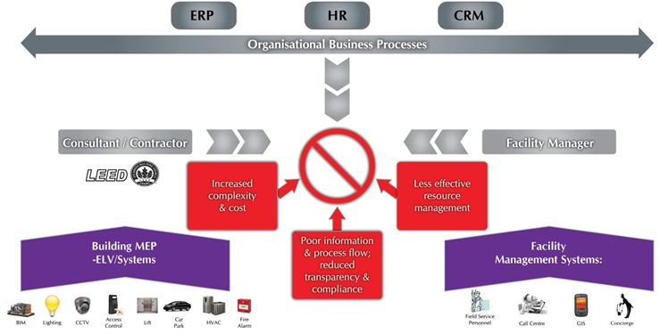 Figure 2 Conventional Model