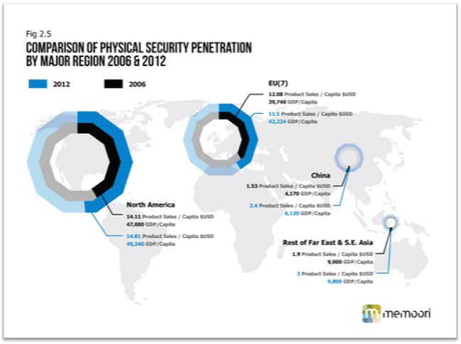 Market Growth by Sector & Region