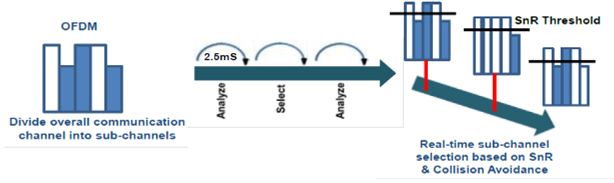 Figure 1: Dynamic Adaptive Channeling