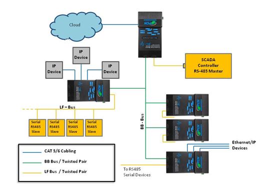 Figure 2: IP-485 Network Architecture