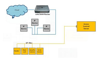 Figure 3: Typical Access Control System Architecture