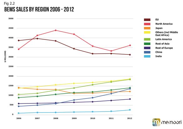 BEMS Sales by Region 2006-2012