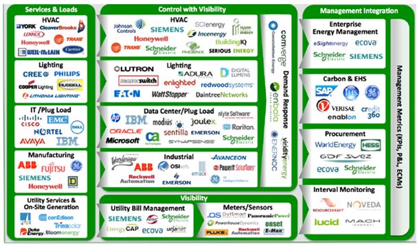 Energy Smart Grid Vendor Landscape