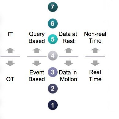 IoT Ref Model OT IT