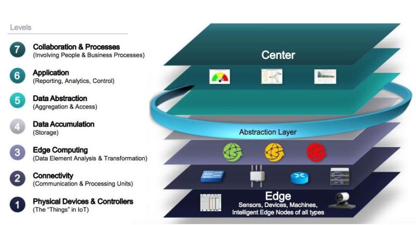 IoT Edge Ring Labels