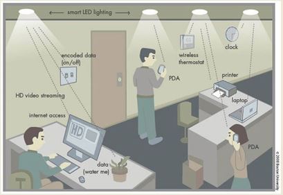 LED
