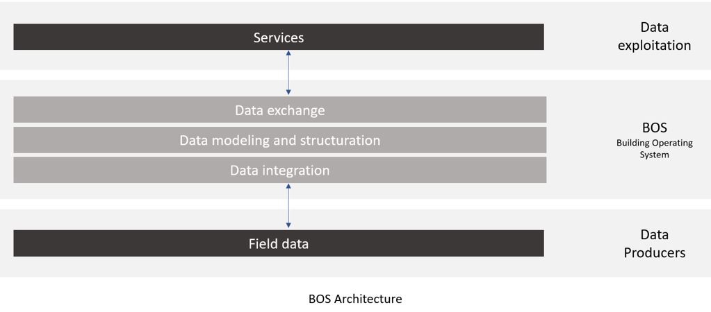 BOS Architecture