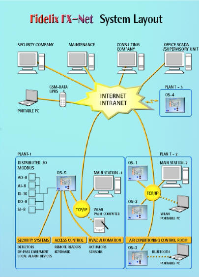 System Layout