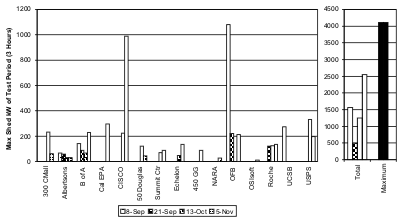 Figure E 3: Maximum Demand Savings for the September, October, and November Tests by Building, Total Aggregated Maximum Shed for Each Test, and Non-Coincident Maximum 