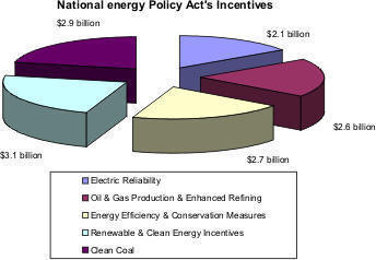 National Energy Policy Act's Incentives