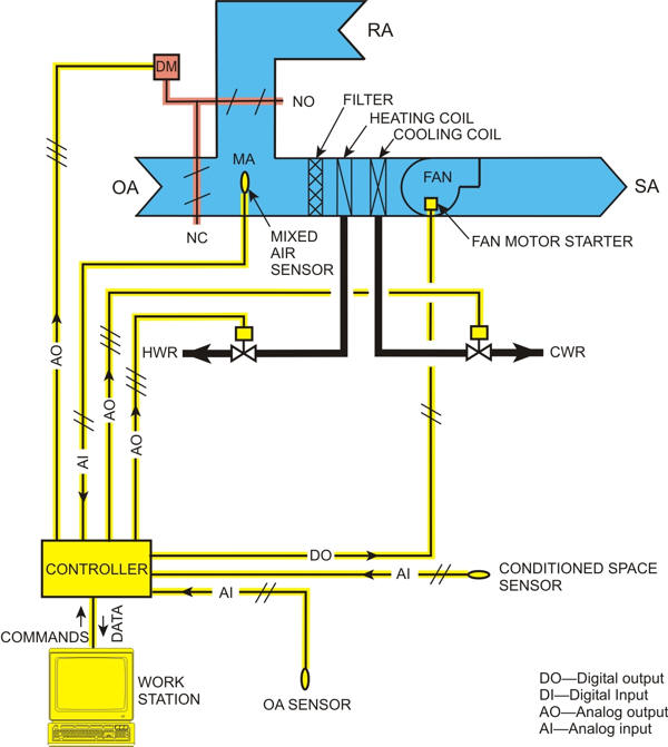 Air conditioning system basics