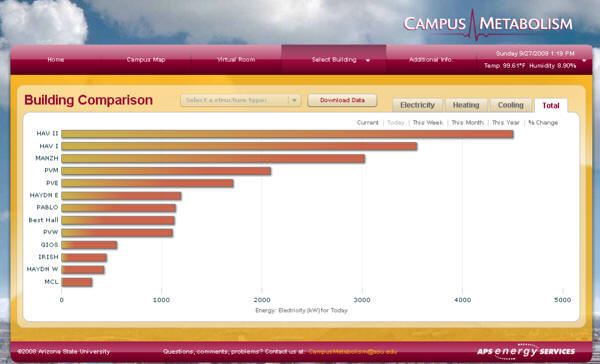 A Comparison Chart Showing Total Energy Use in Buildings