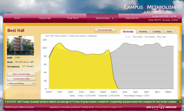 A Chart of One Building Showing Day over Day Energy Use