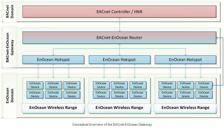 Benefits of Combining EnOcean Technology with BACnet Standards