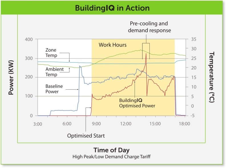 Predictive Energy Optimization